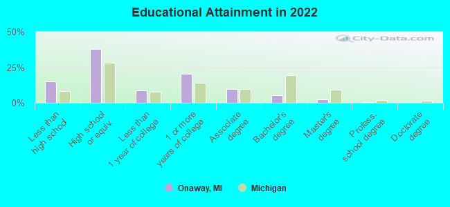 Educational Attainment in 2022