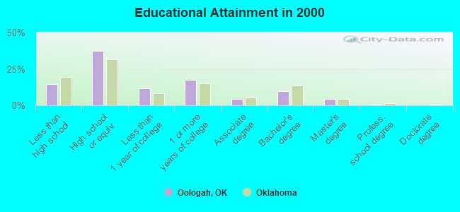 Educational Attainment in 2000