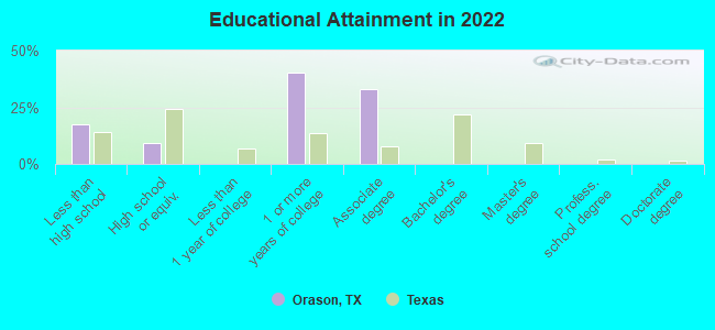 Educational Attainment in 2022