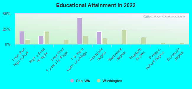 Educational Attainment in 2022