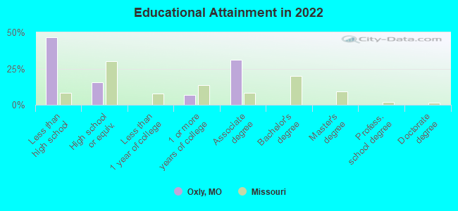 Educational Attainment in 2022