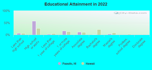 Educational Attainment in 2022