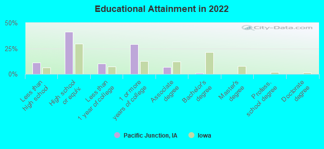 Educational Attainment in 2022