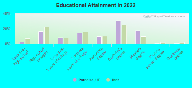 Educational Attainment in 2022