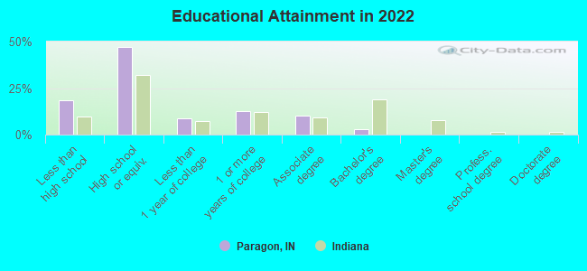 Educational Attainment in 2022