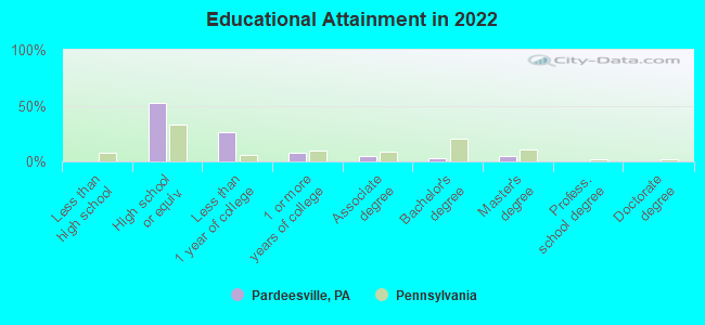 Educational Attainment in 2022