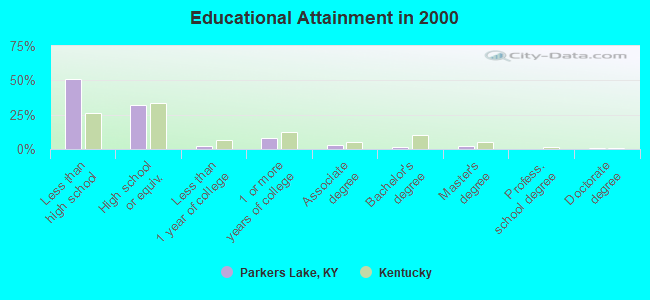 Educational Attainment in 2000