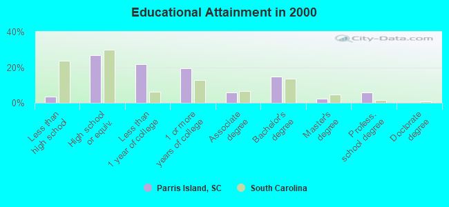 Educational Attainment in 2000