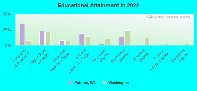 Educational Attainment in 2022