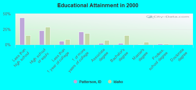 Educational Attainment in 2000