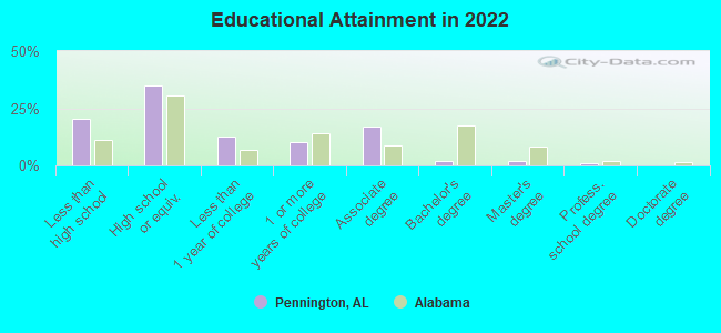 Educational Attainment in 2022