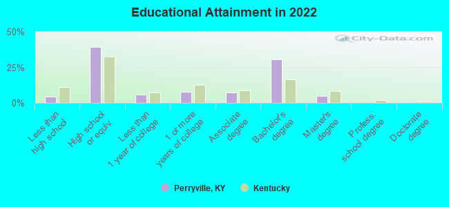 Educational Attainment in 2022