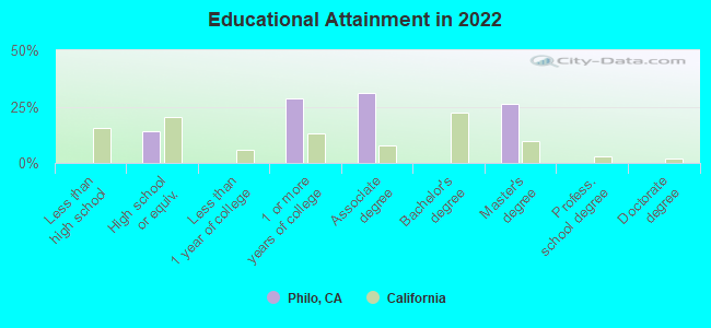 Educational Attainment in 2022