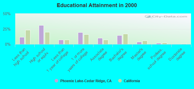 Educational Attainment in 2000