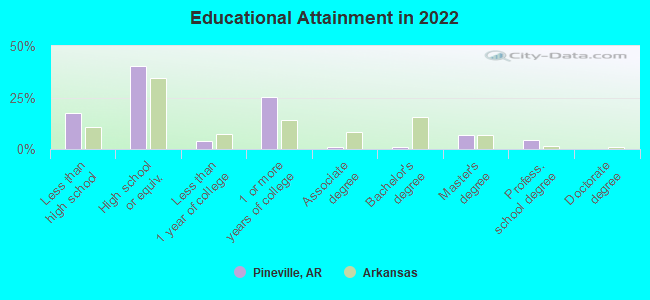 Educational Attainment in 2022