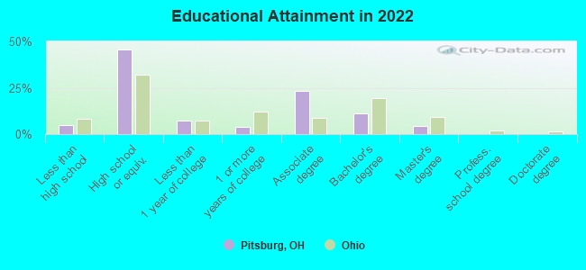 Educational Attainment in 2022