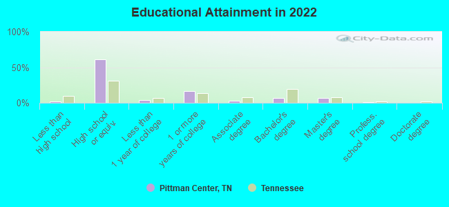 Educational Attainment in 2022