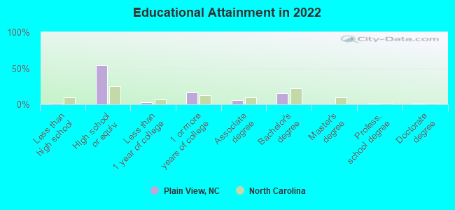 Educational Attainment in 2022