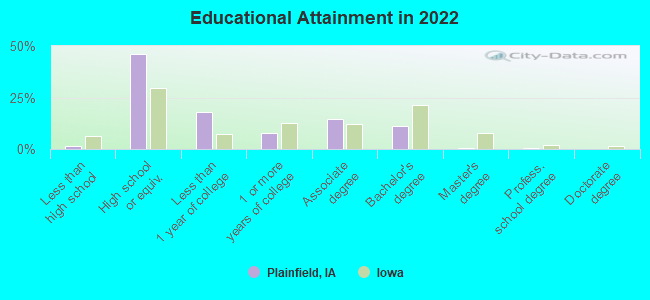 Educational Attainment in 2022