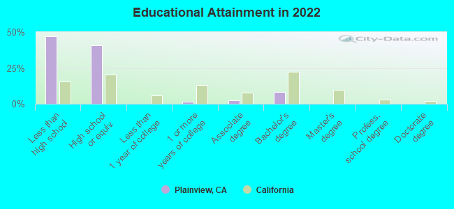 Educational Attainment in 2022