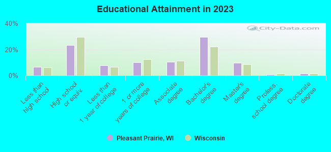 About Village of Pleasant Prairie  Schools, Demographics, Things to Do 