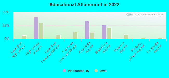 Educational Attainment in 2022