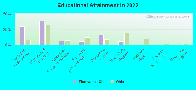 Educational Attainment in 2022