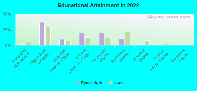 Educational Attainment in 2022