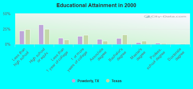 Educational Attainment in 2000