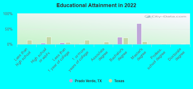 Educational Attainment in 2022