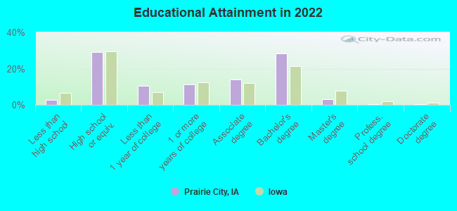 Educational Attainment in 2022