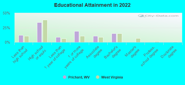 Educational Attainment in 2022