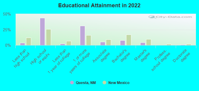 Educational Attainment in 2022