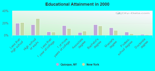 Educational Attainment in 2000