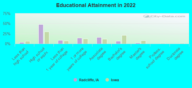 Educational Attainment in 2022