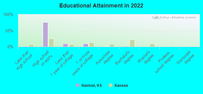 Educational Attainment in 2022