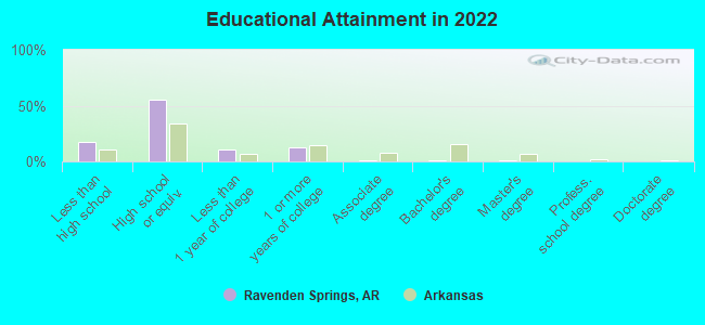 Educational Attainment in 2022