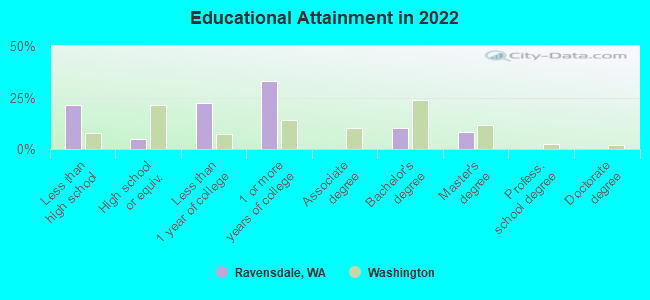 Educational Attainment in 2022