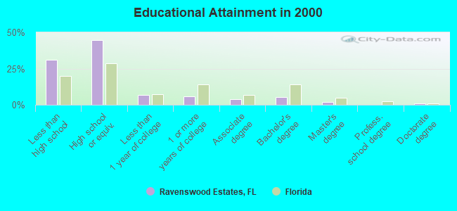 Educational Attainment in 2000