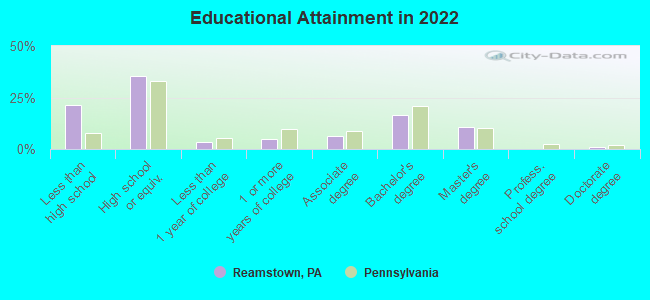 Educational Attainment in 2022