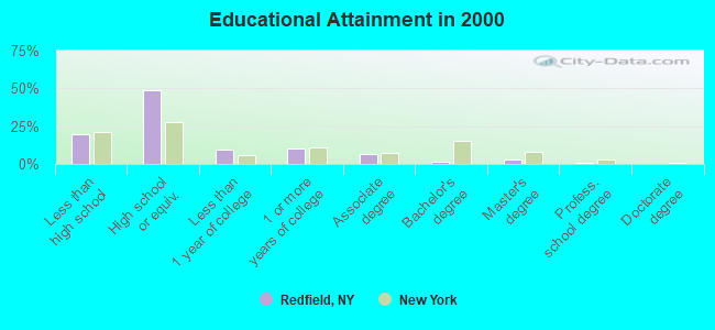 Educational Attainment in 2000