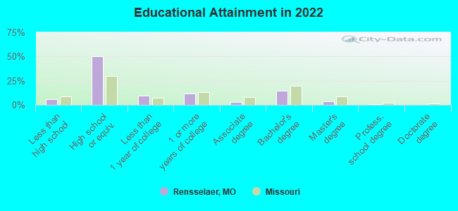 Educational Attainment in 2022