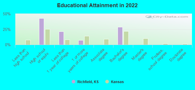 Educational Attainment in 2022