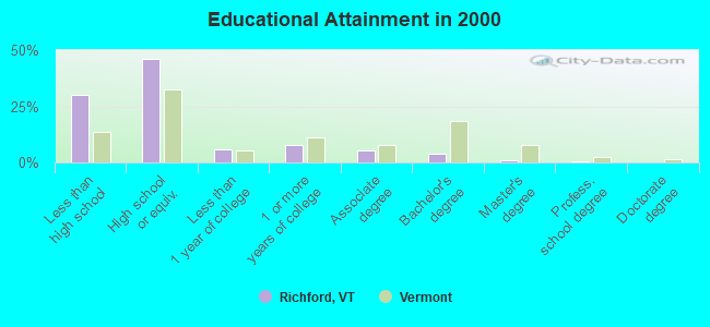 Educational Attainment in 2000