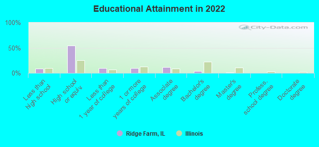 Educational Attainment in 2022