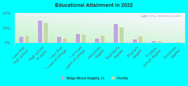 Ridge Wood Heights Florida FL 34239 profile population 