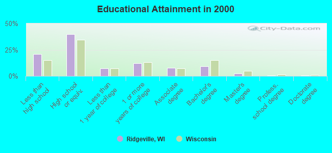 Educational Attainment in 2000