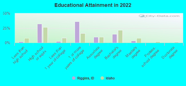 Educational Attainment in 2022