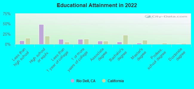 Educational Attainment in 2022