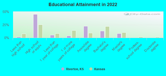 Educational Attainment in 2022